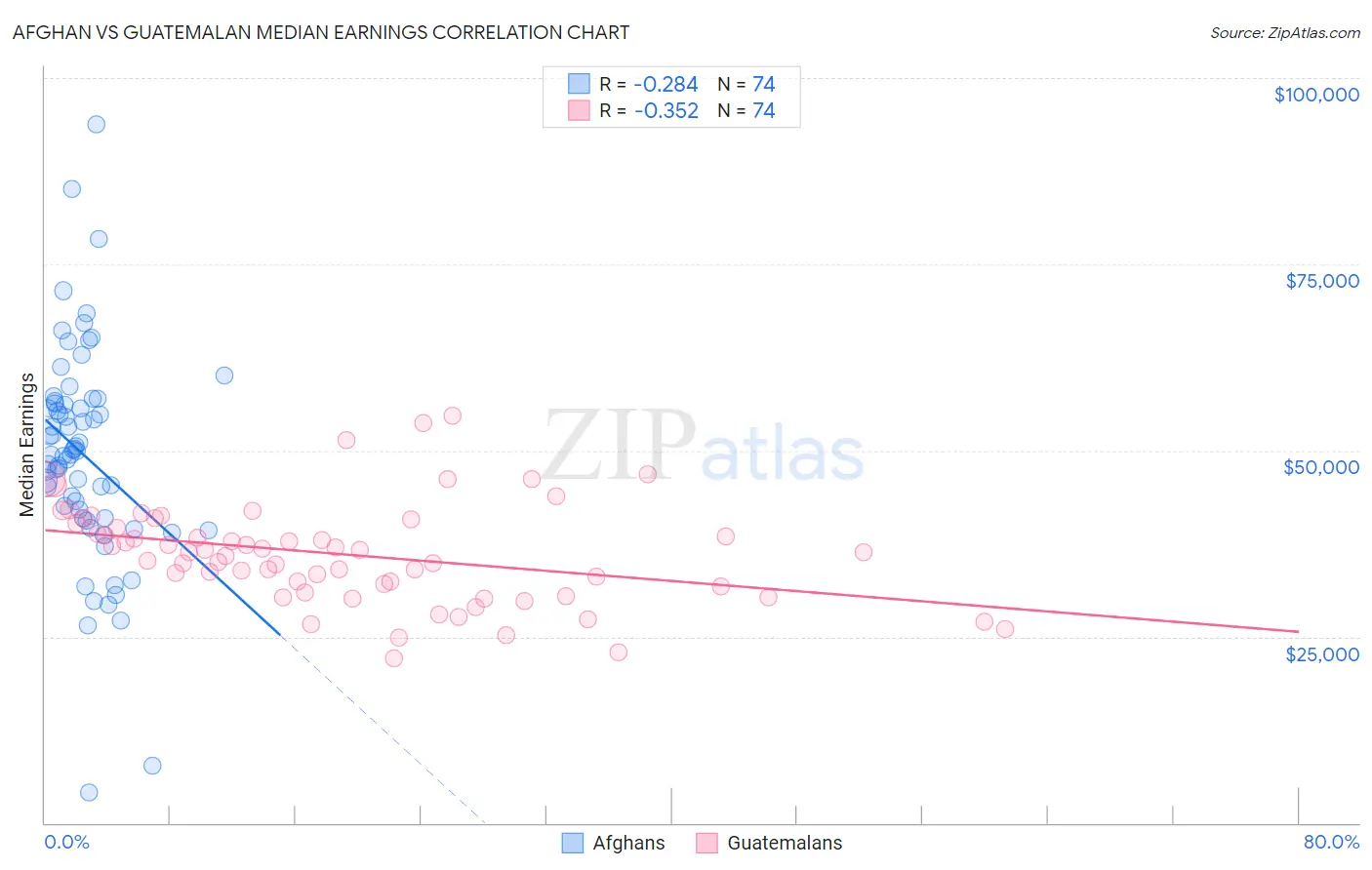 Afghan vs Guatemalan Median Earnings