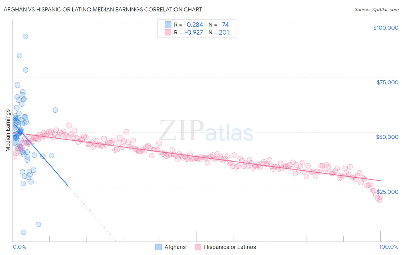 Afghan vs Hispanic or Latino Median Earnings