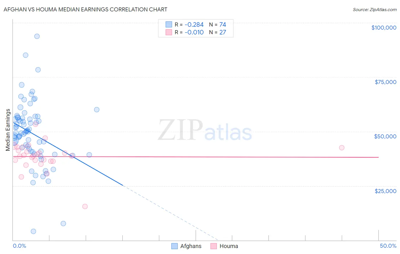 Afghan vs Houma Median Earnings