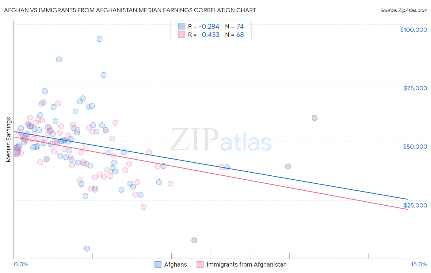 Afghan vs Immigrants from Afghanistan Median Earnings