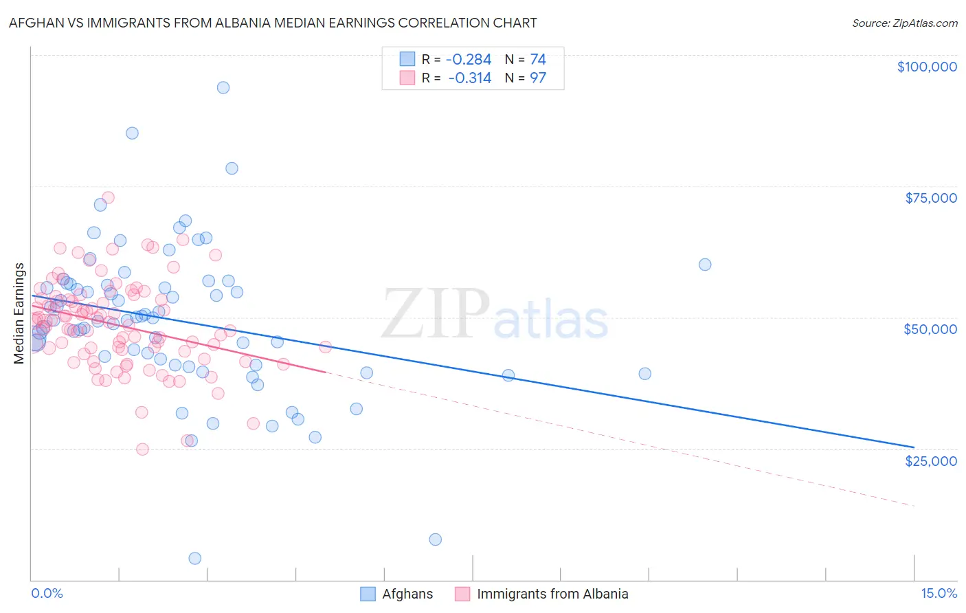 Afghan vs Immigrants from Albania Median Earnings