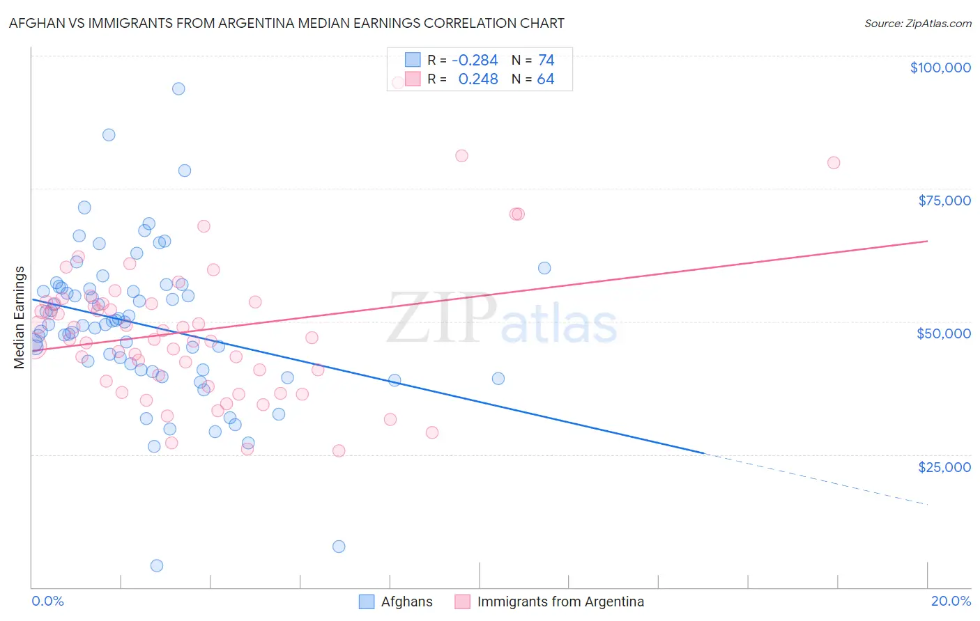 Afghan vs Immigrants from Argentina Median Earnings