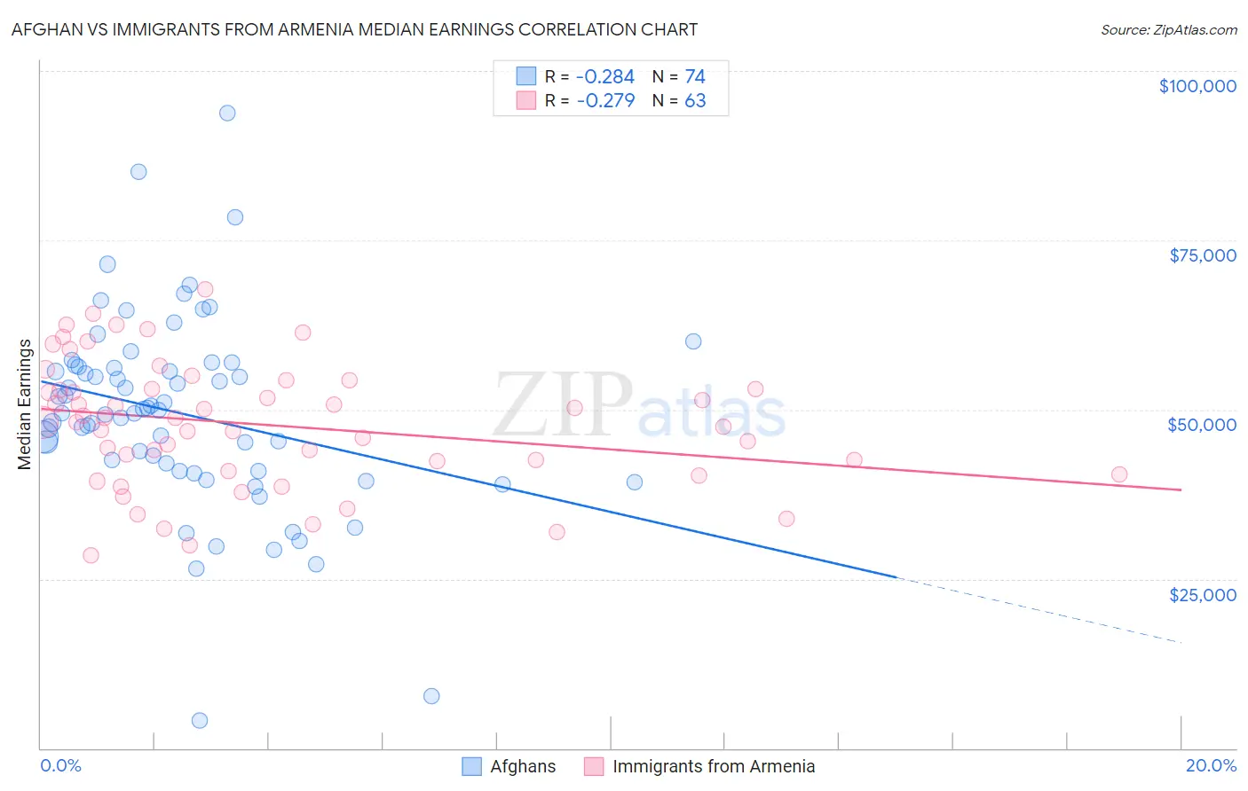 Afghan vs Immigrants from Armenia Median Earnings