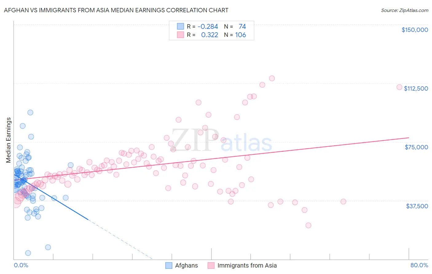 Afghan vs Immigrants from Asia Median Earnings