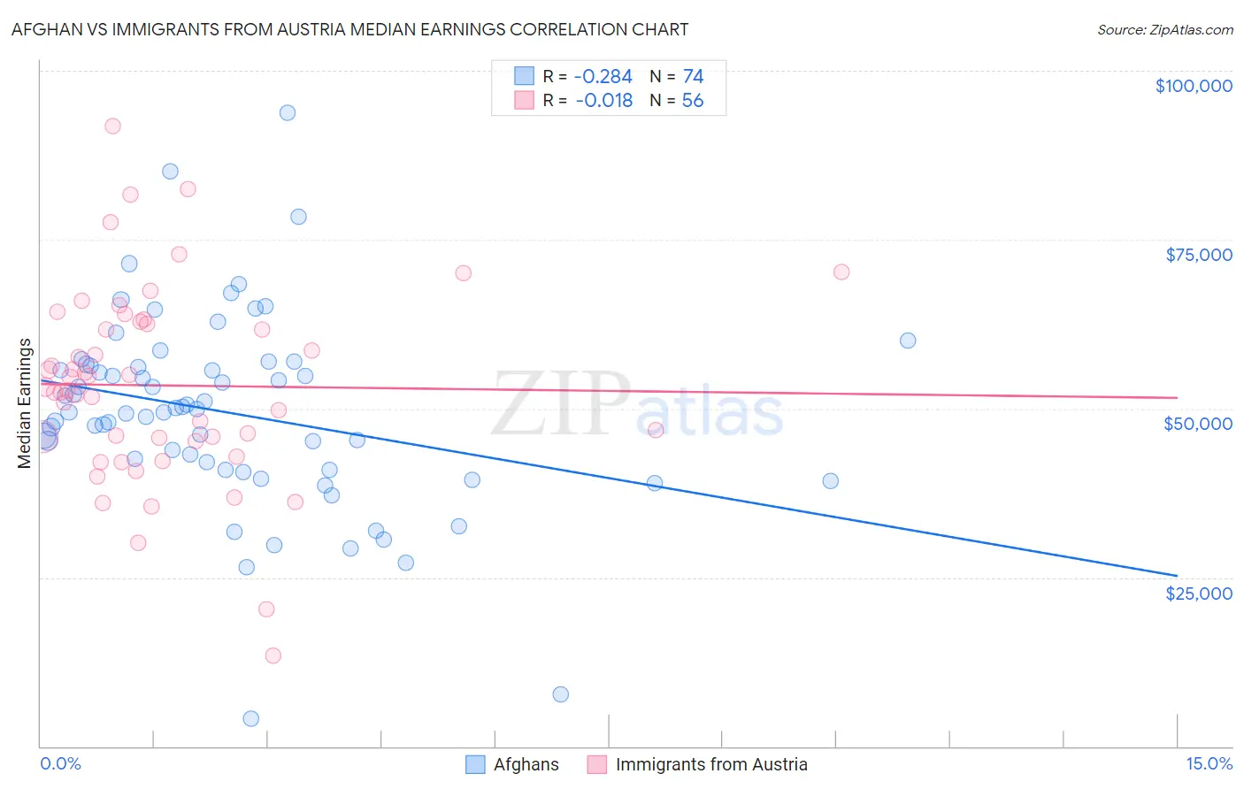 Afghan vs Immigrants from Austria Median Earnings