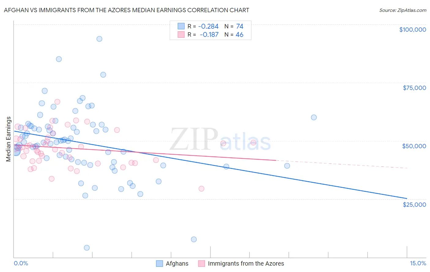 Afghan vs Immigrants from the Azores Median Earnings
