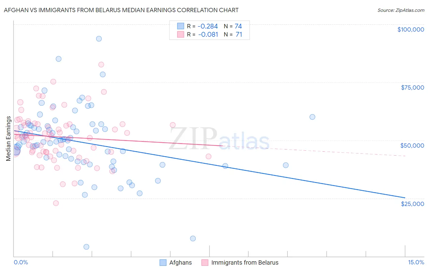 Afghan vs Immigrants from Belarus Median Earnings
