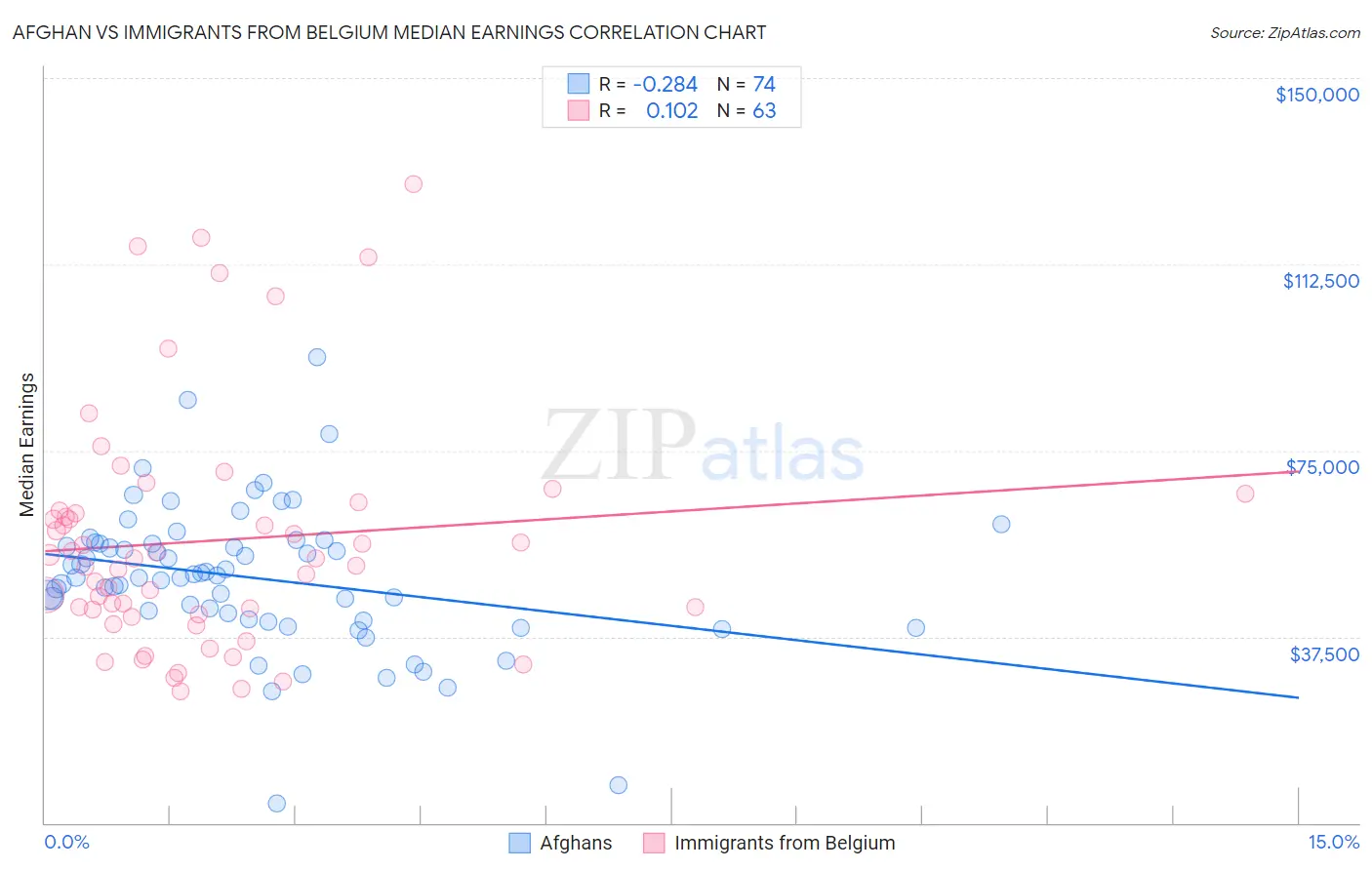 Afghan vs Immigrants from Belgium Median Earnings