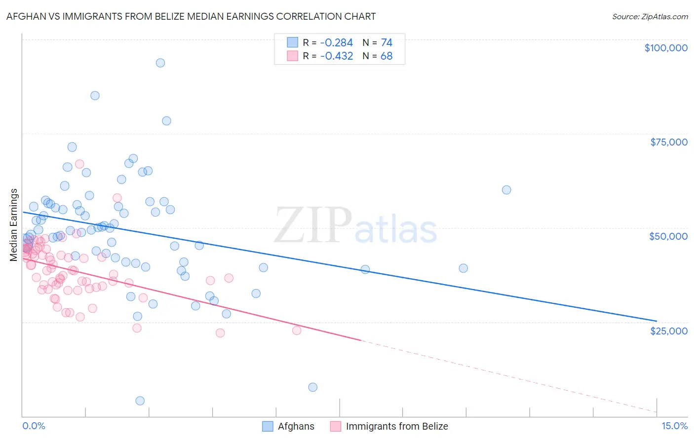 Afghan vs Immigrants from Belize Median Earnings