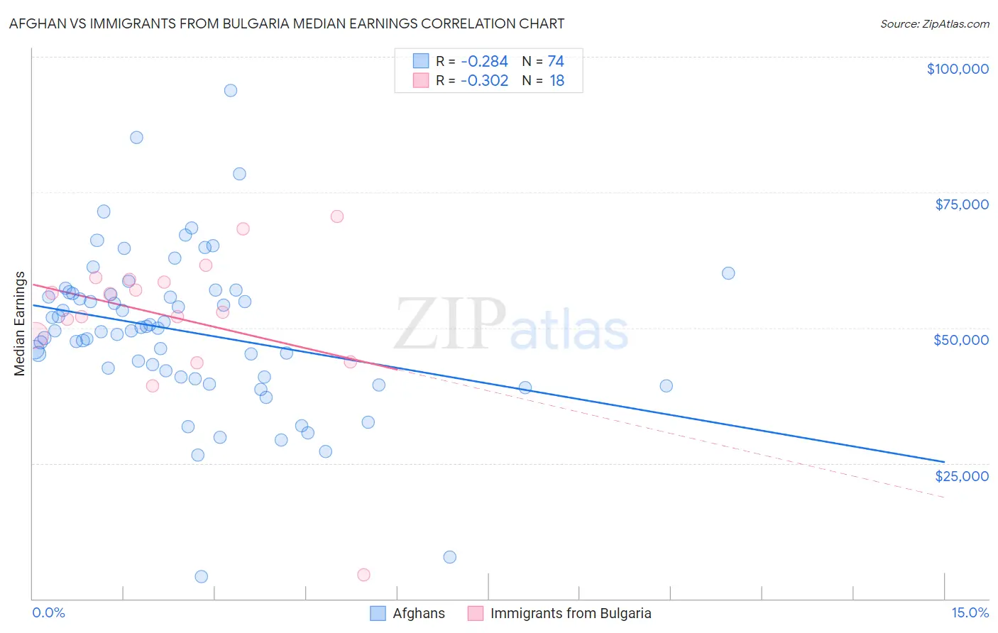 Afghan vs Immigrants from Bulgaria Median Earnings
