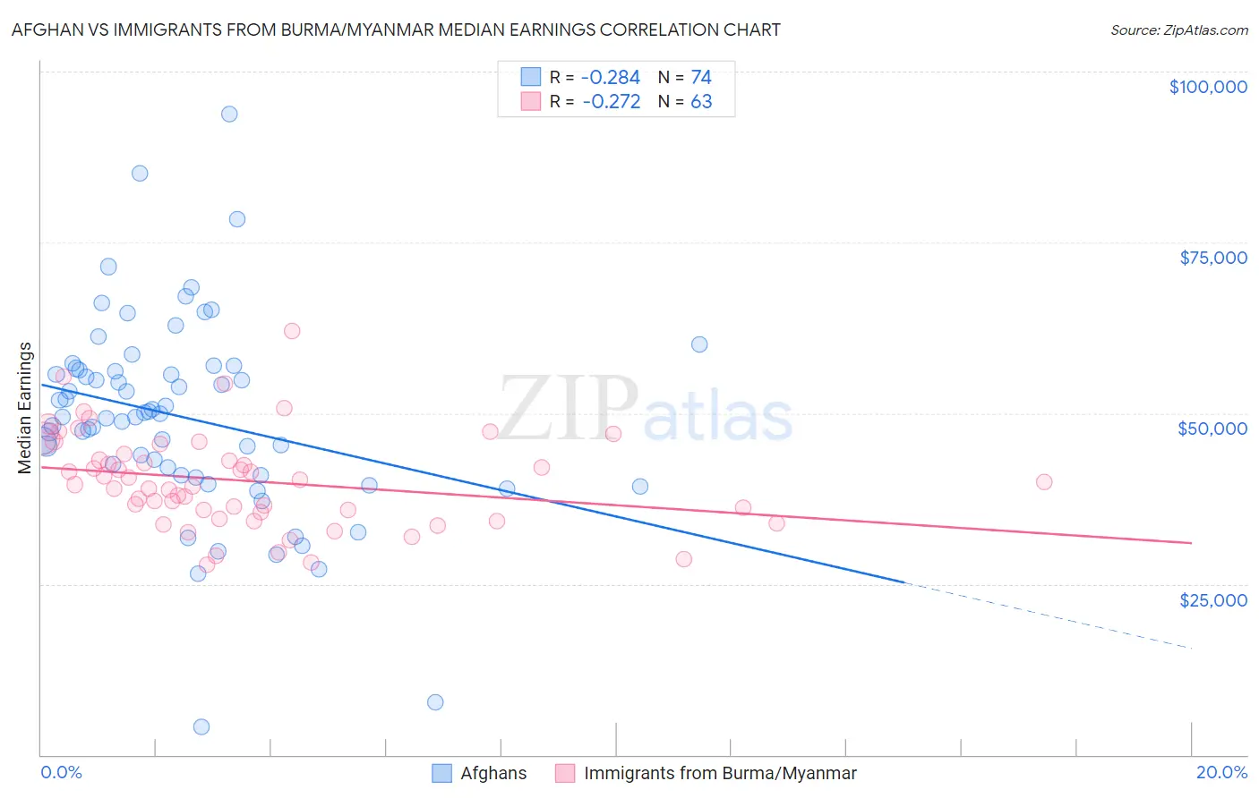 Afghan vs Immigrants from Burma/Myanmar Median Earnings