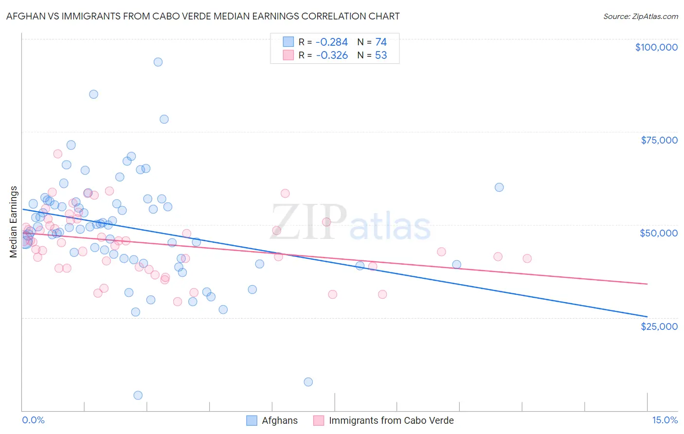 Afghan vs Immigrants from Cabo Verde Median Earnings