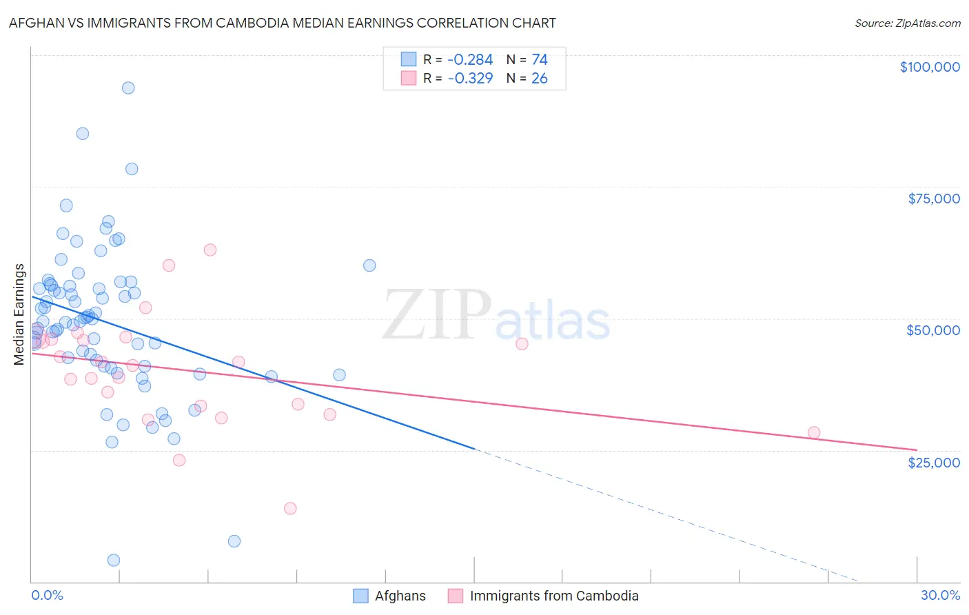 Afghan vs Immigrants from Cambodia Median Earnings