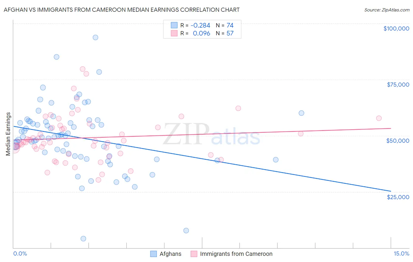 Afghan vs Immigrants from Cameroon Median Earnings