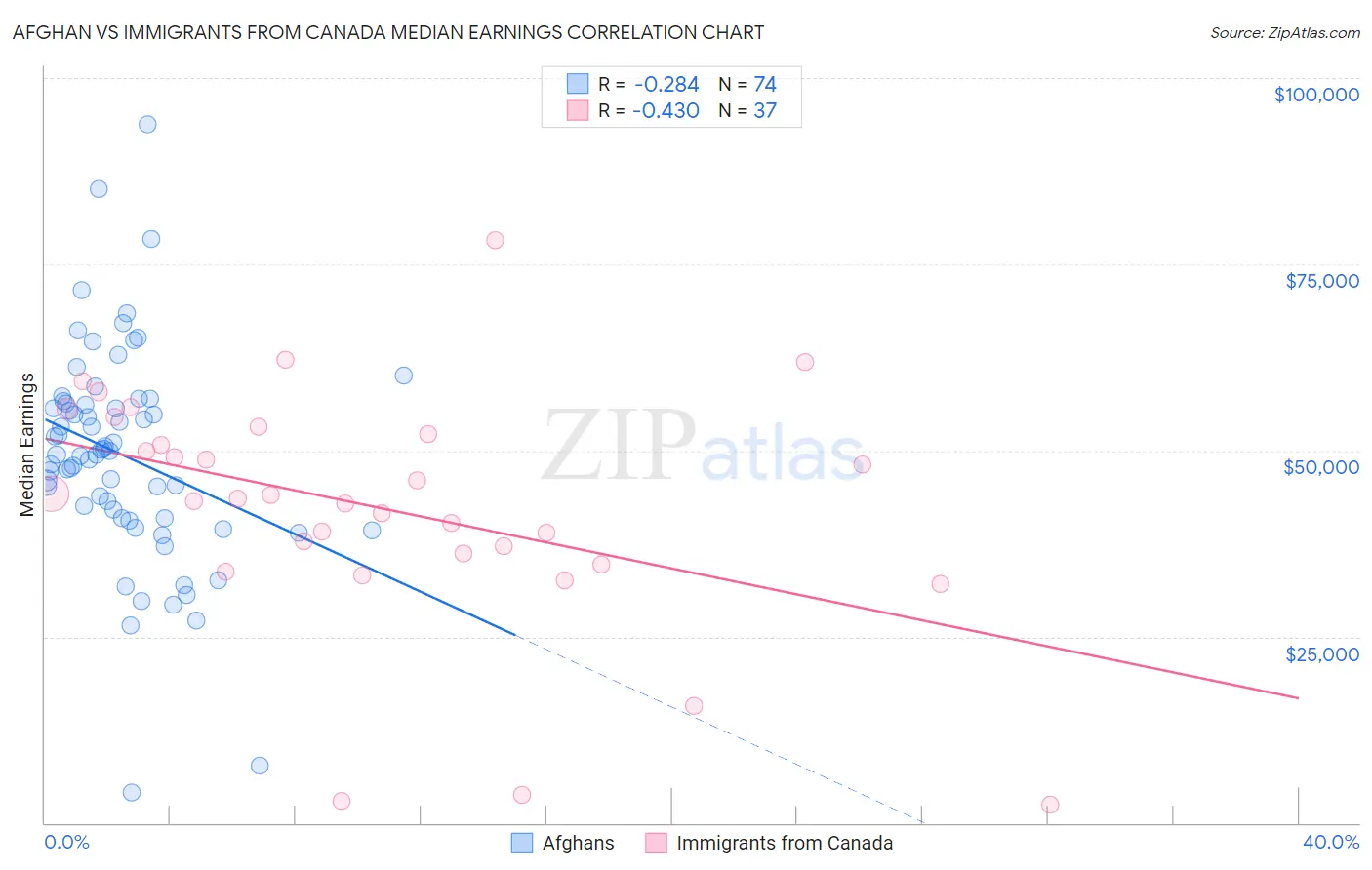 Afghan vs Immigrants from Canada Median Earnings