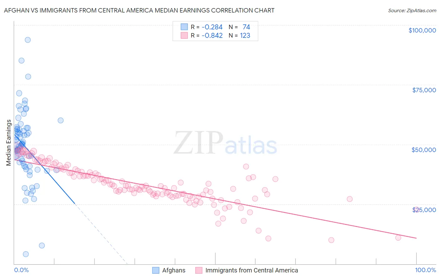 Afghan vs Immigrants from Central America Median Earnings
