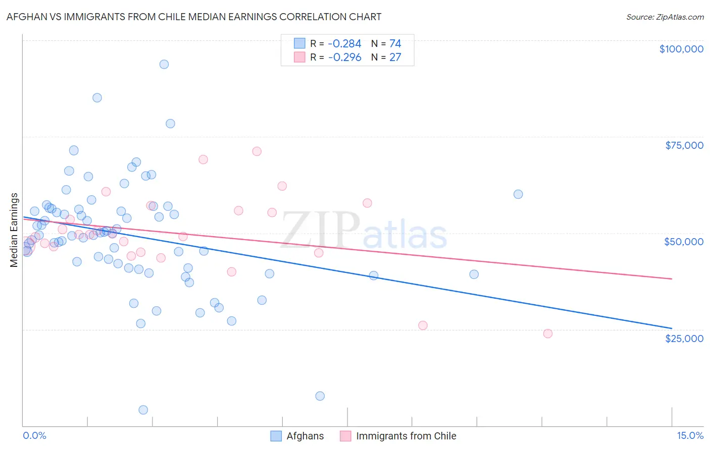 Afghan vs Immigrants from Chile Median Earnings