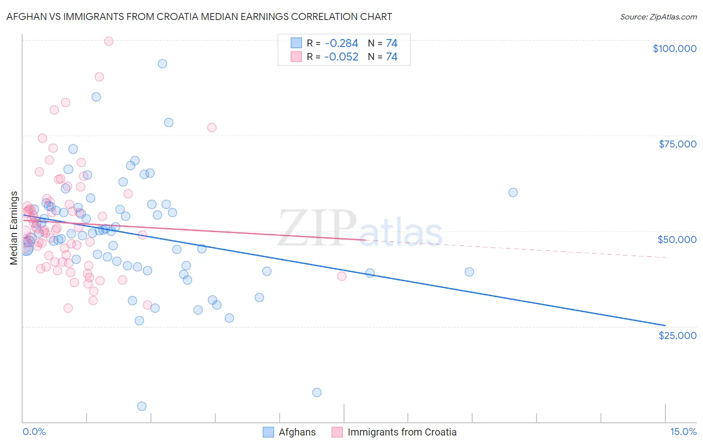 Afghan vs Immigrants from Croatia Median Earnings