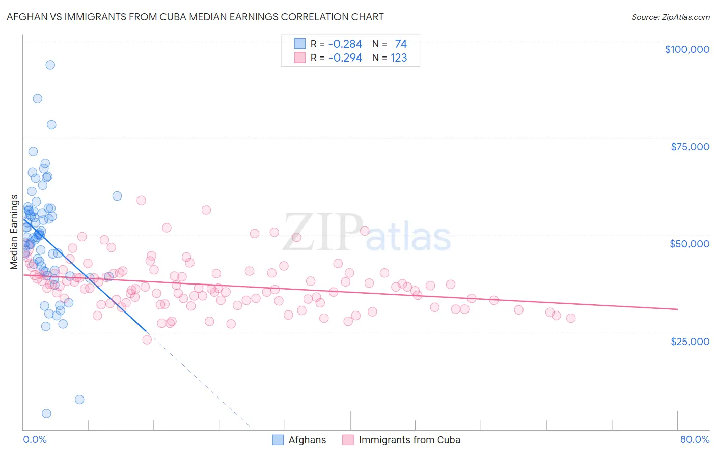 Afghan vs Immigrants from Cuba Median Earnings