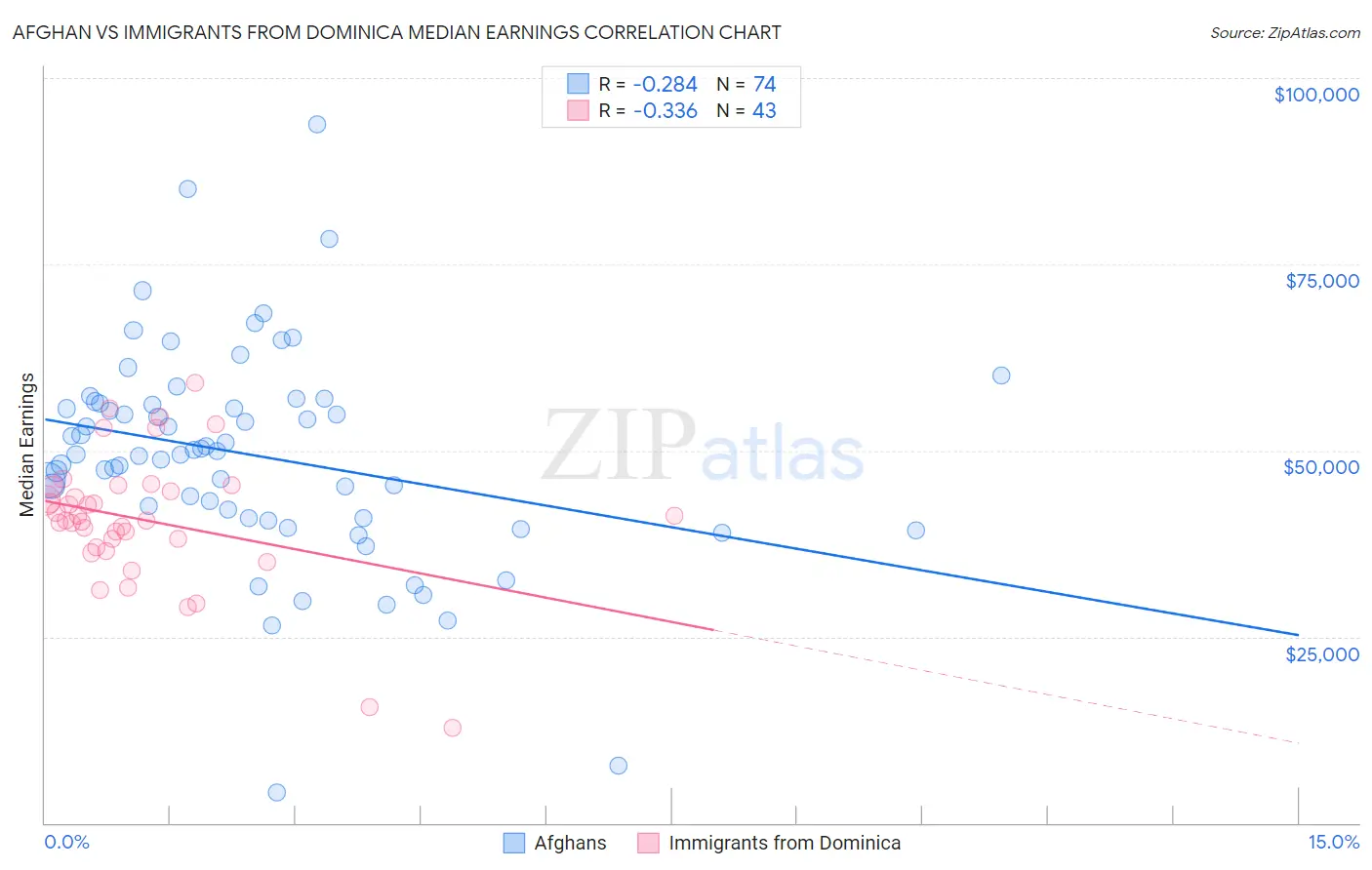 Afghan vs Immigrants from Dominica Median Earnings