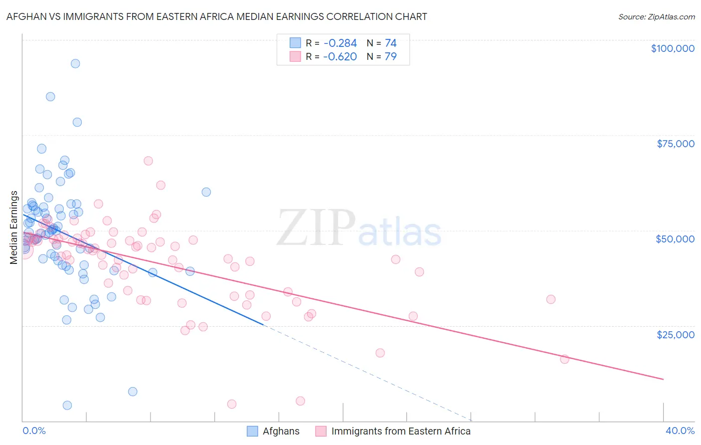 Afghan vs Immigrants from Eastern Africa Median Earnings