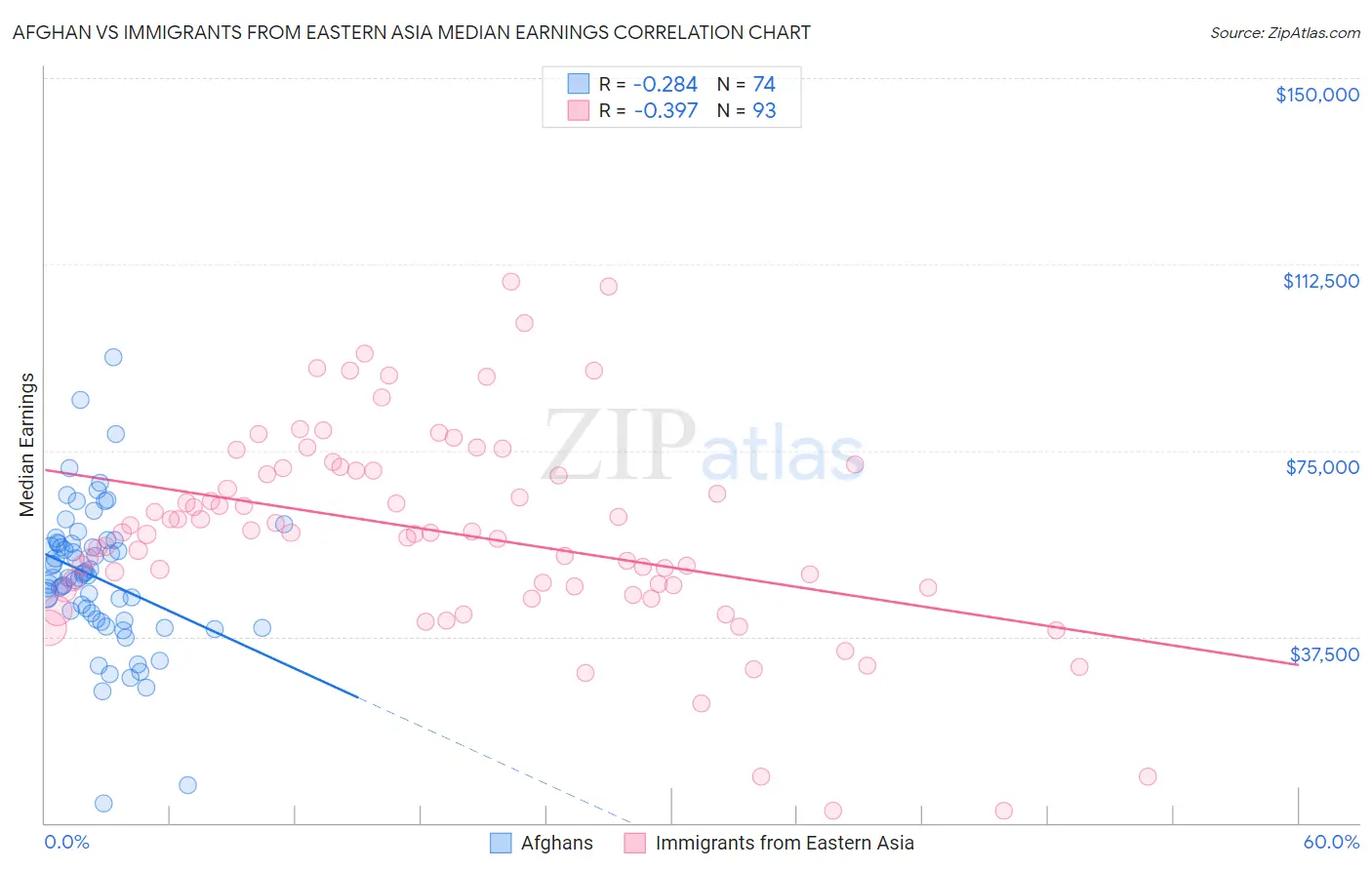 Afghan vs Immigrants from Eastern Asia Median Earnings