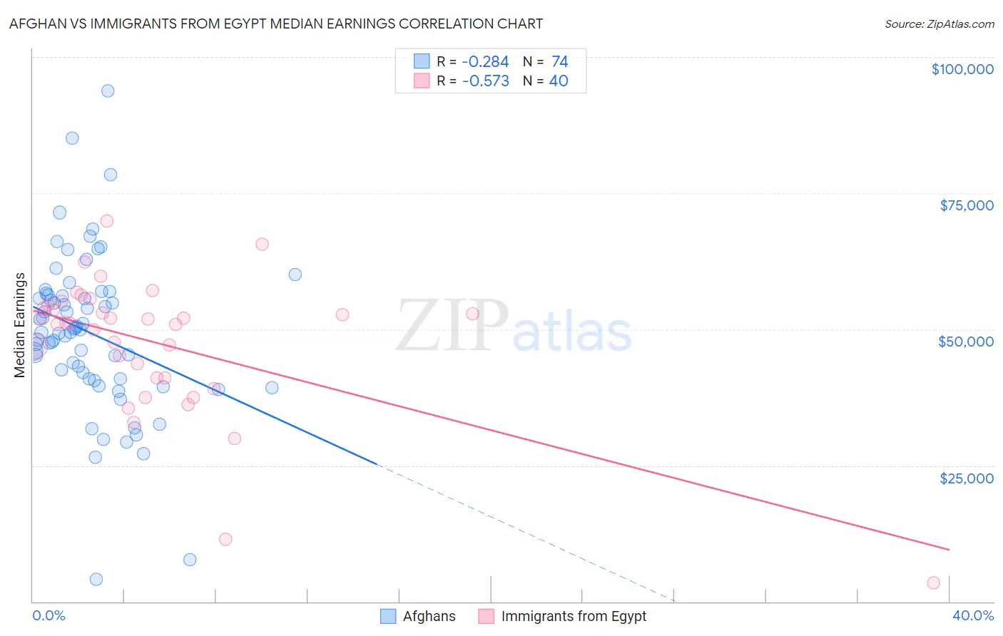 Afghan vs Immigrants from Egypt Median Earnings