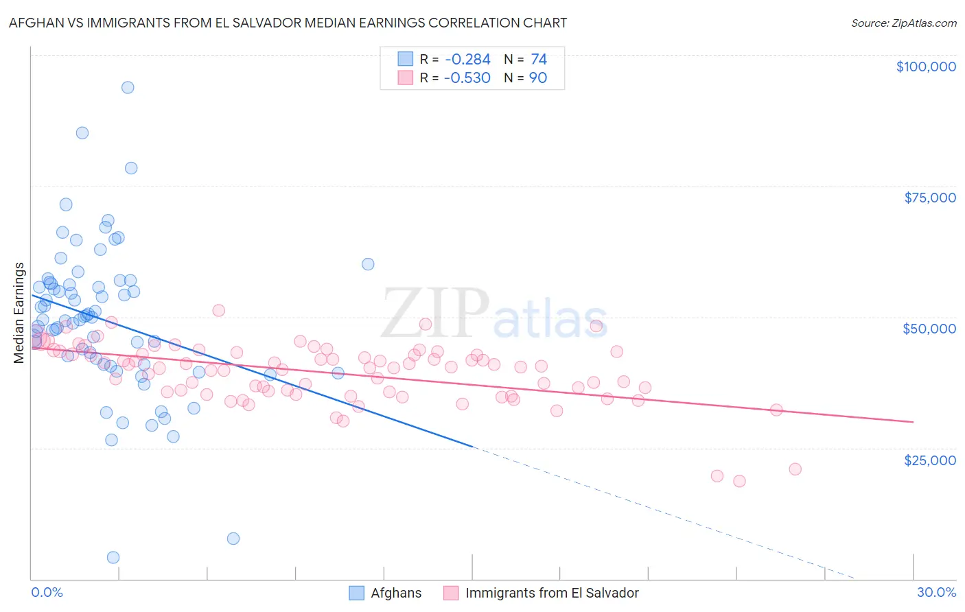Afghan vs Immigrants from El Salvador Median Earnings