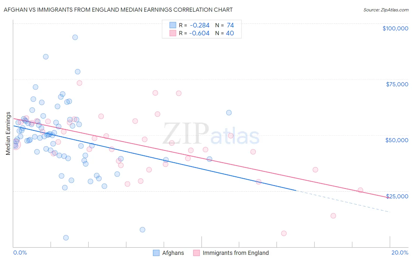 Afghan vs Immigrants from England Median Earnings