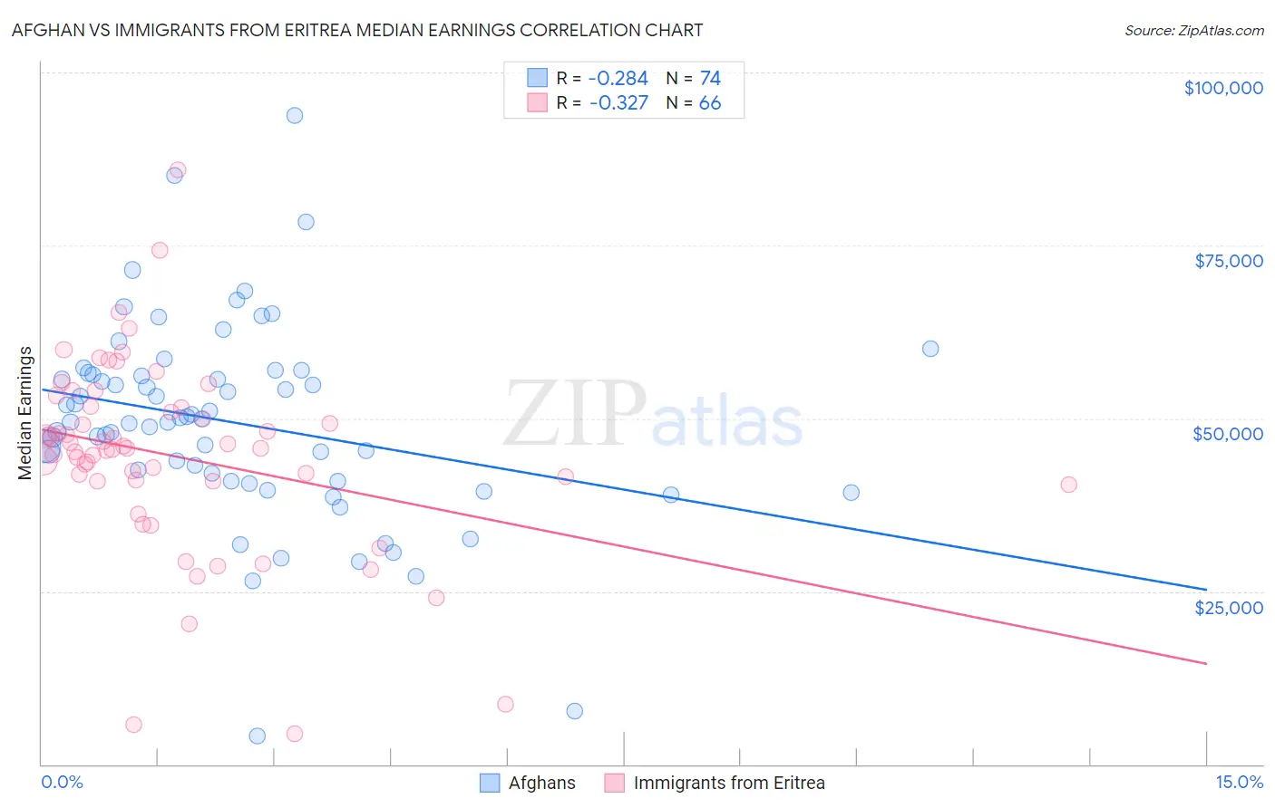 Afghan vs Immigrants from Eritrea Median Earnings
