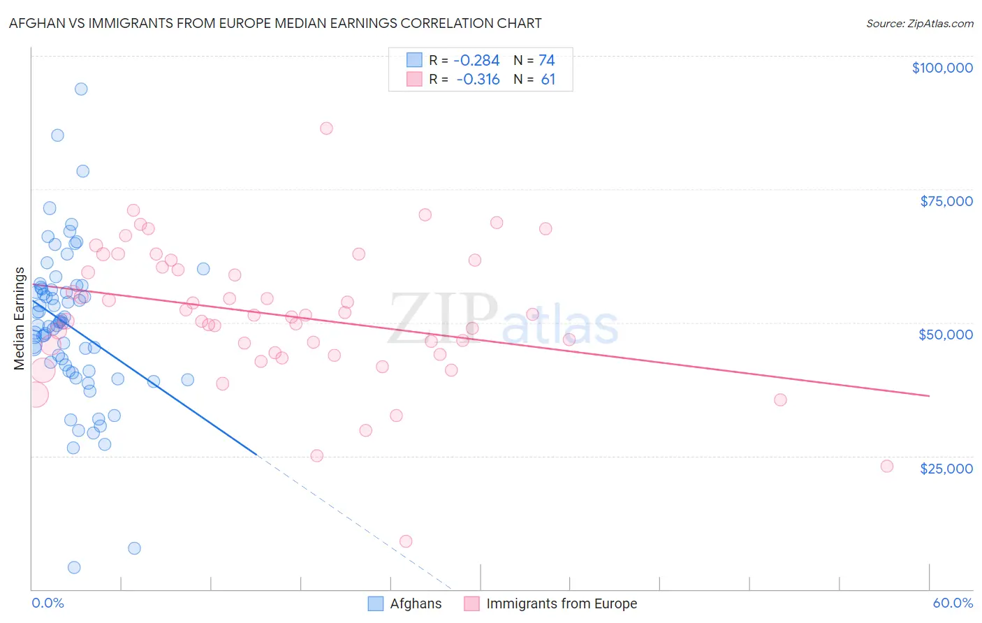 Afghan vs Immigrants from Europe Median Earnings