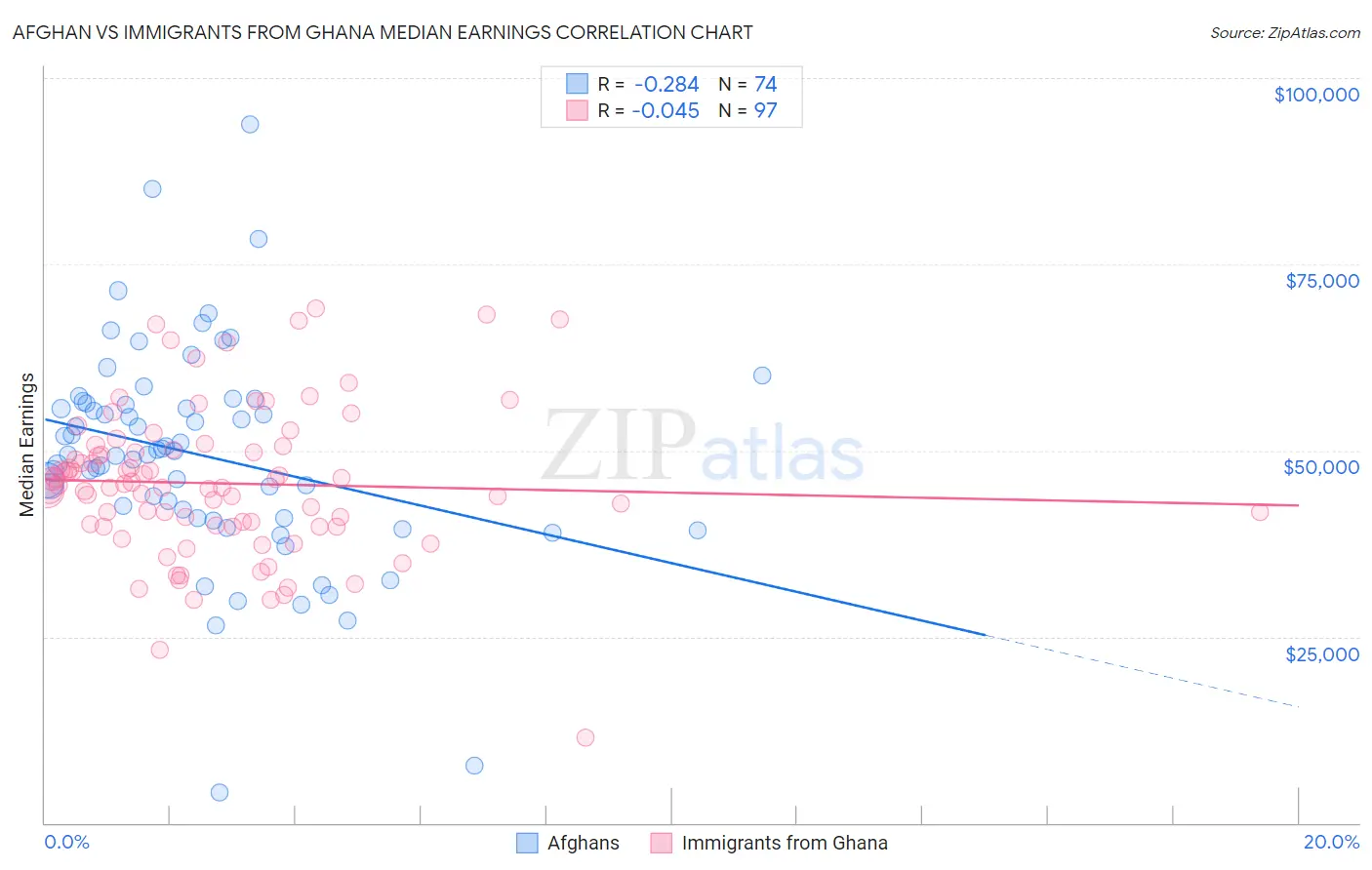 Afghan vs Immigrants from Ghana Median Earnings