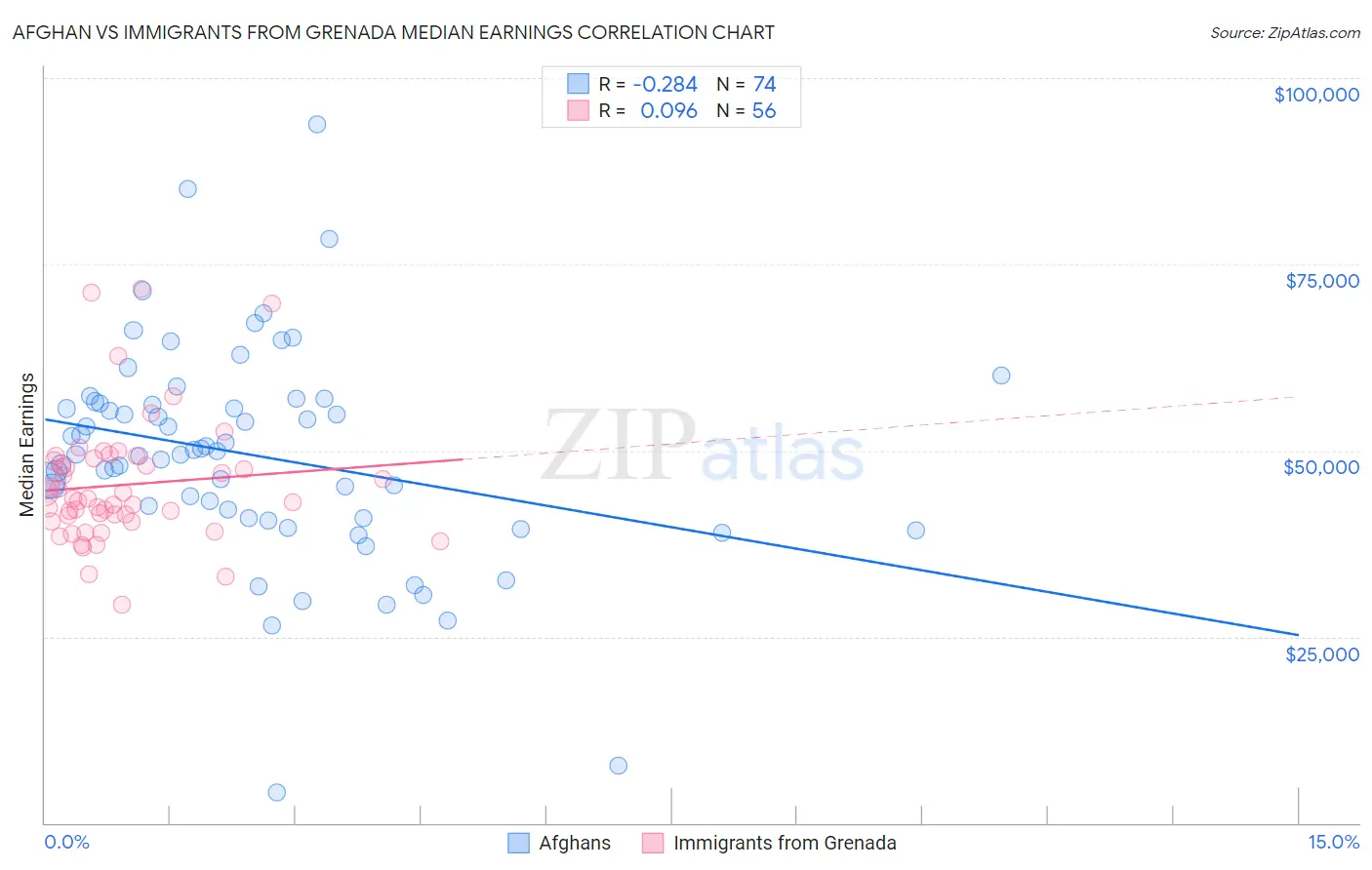 Afghan vs Immigrants from Grenada Median Earnings