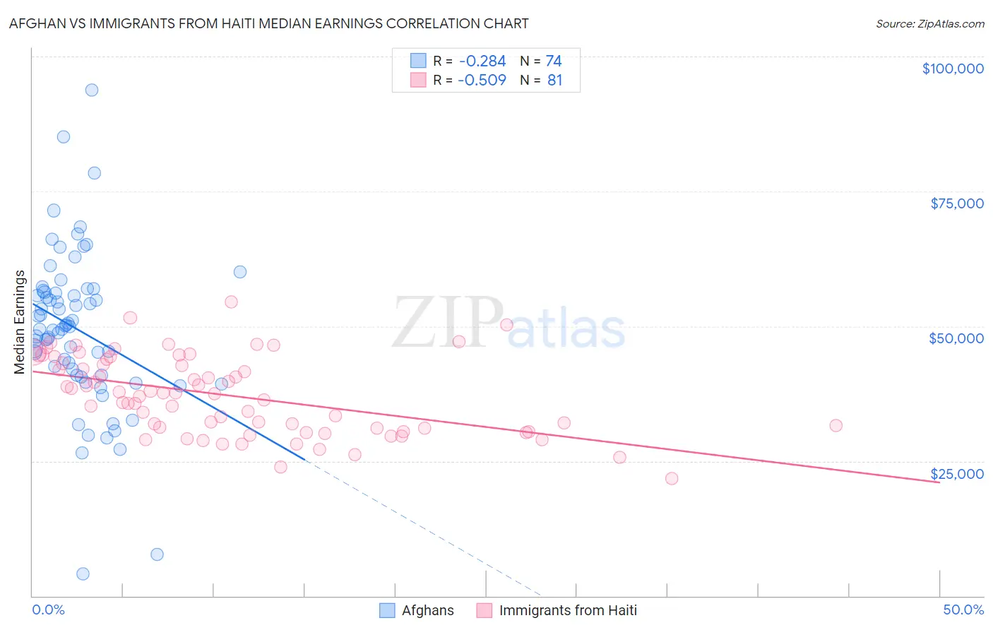 Afghan vs Immigrants from Haiti Median Earnings