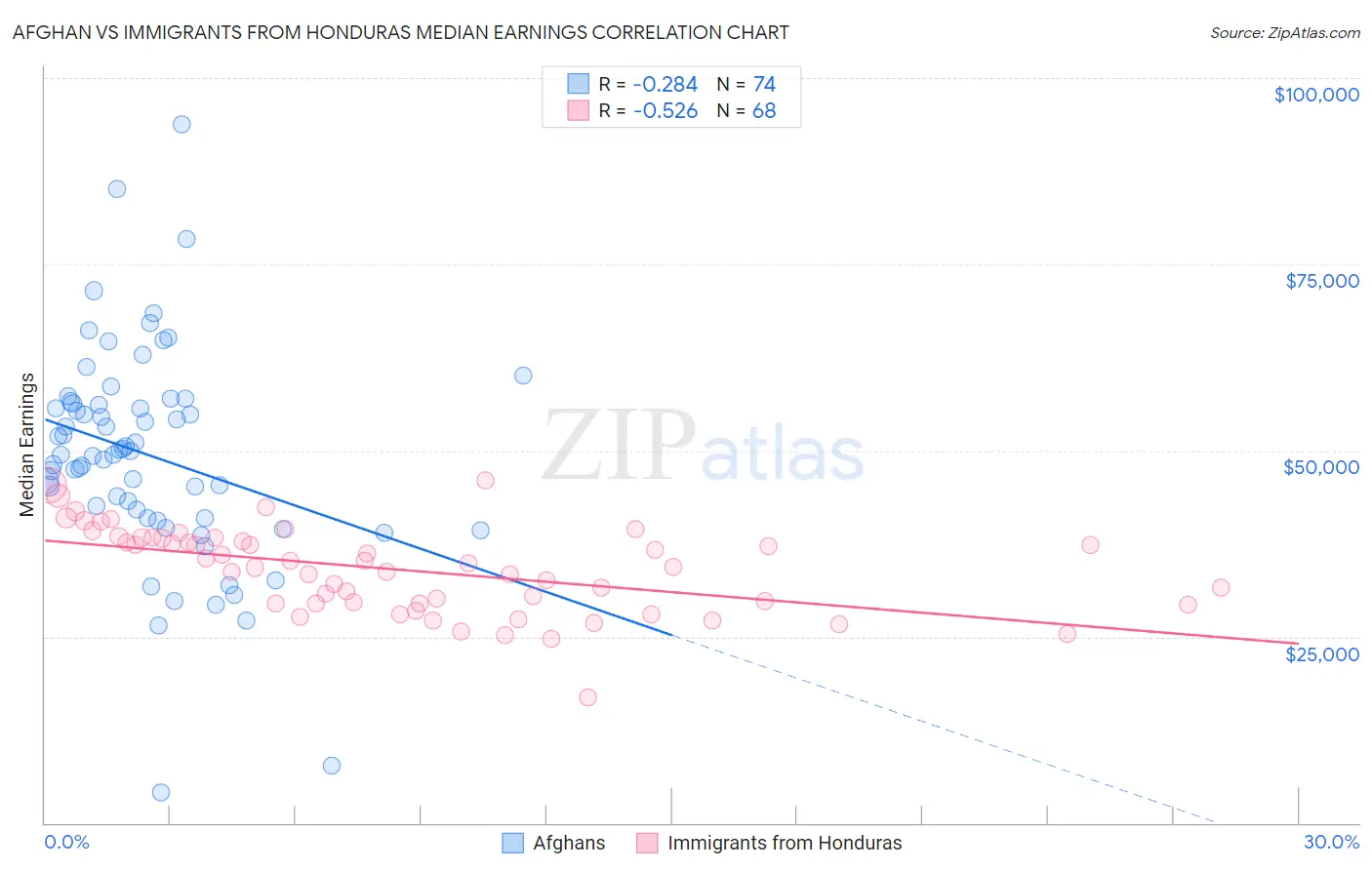 Afghan vs Immigrants from Honduras Median Earnings