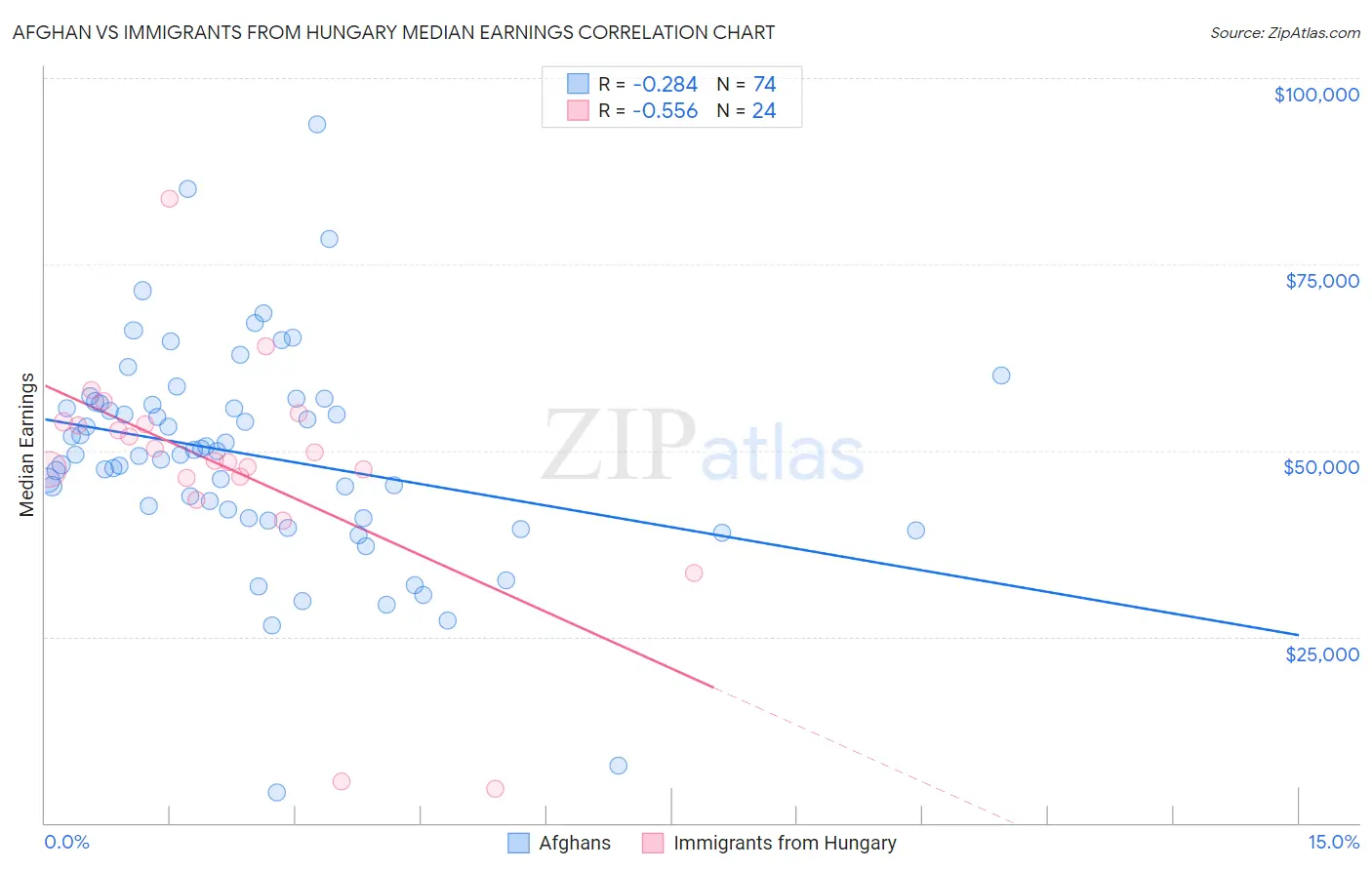 Afghan vs Immigrants from Hungary Median Earnings