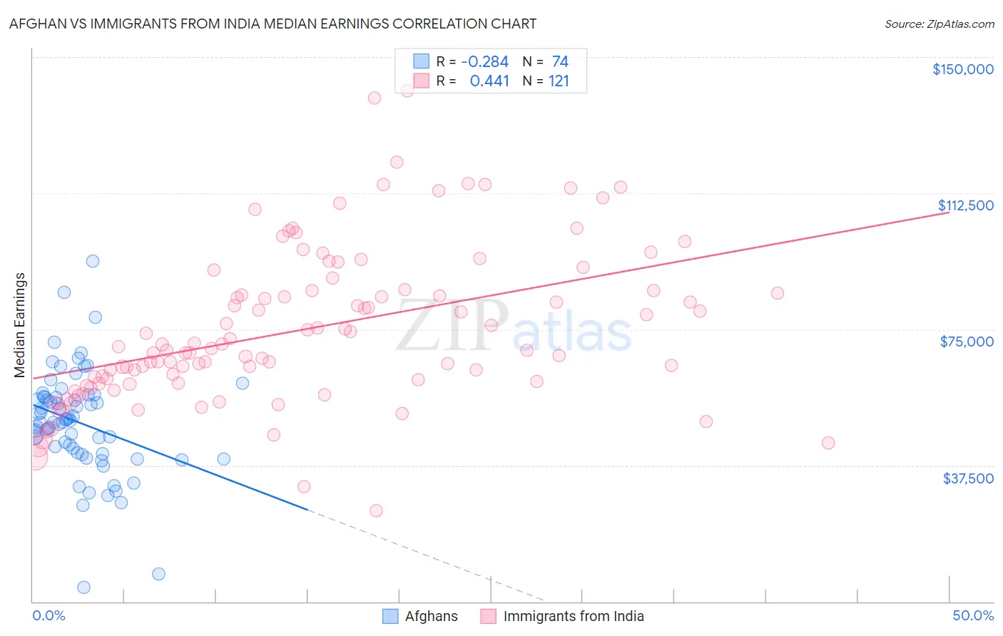 Afghan vs Immigrants from India Median Earnings