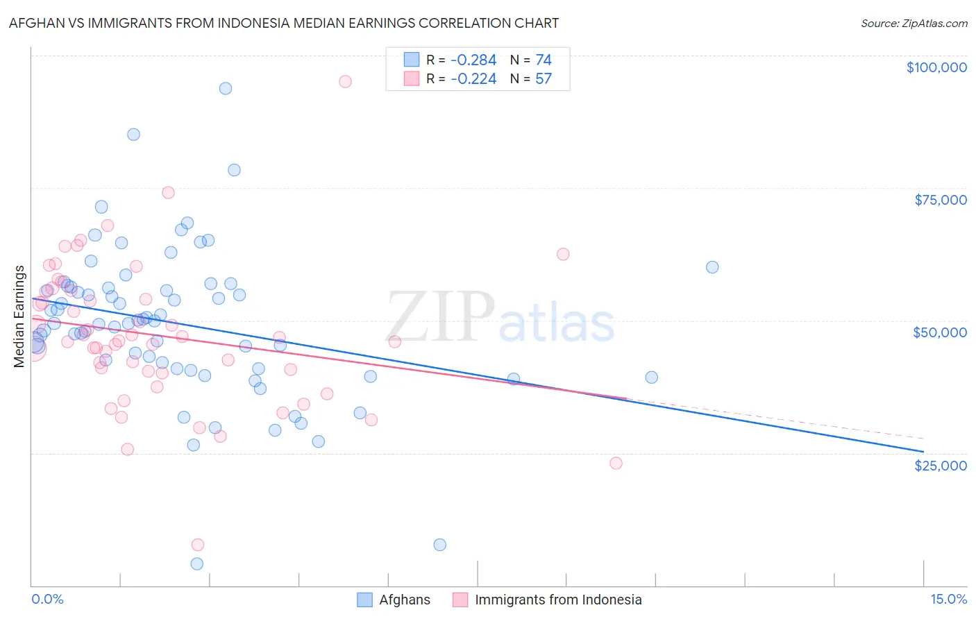 Afghan vs Immigrants from Indonesia Median Earnings