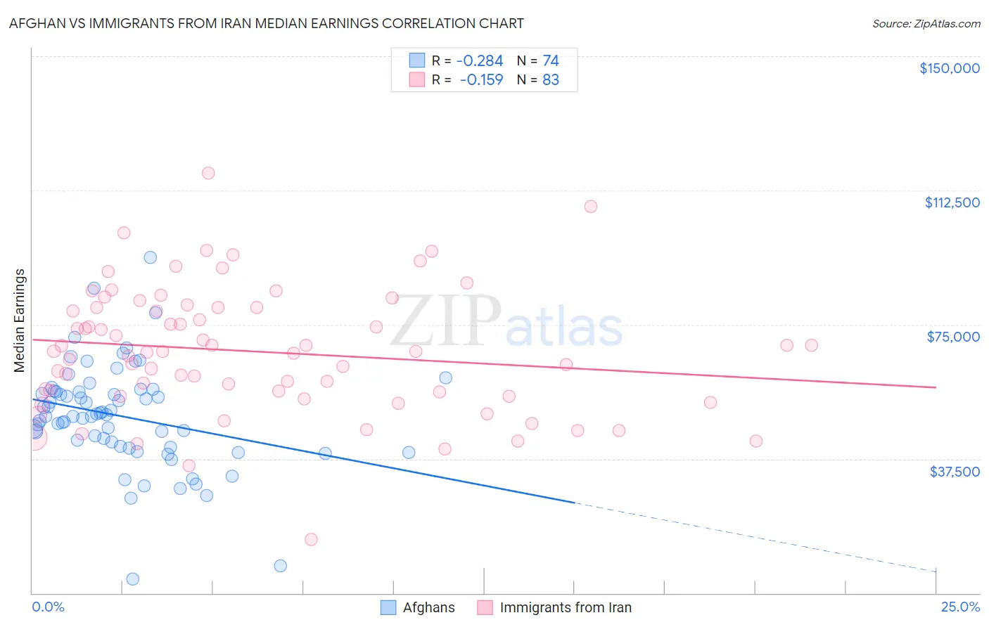 Afghan vs Immigrants from Iran Median Earnings