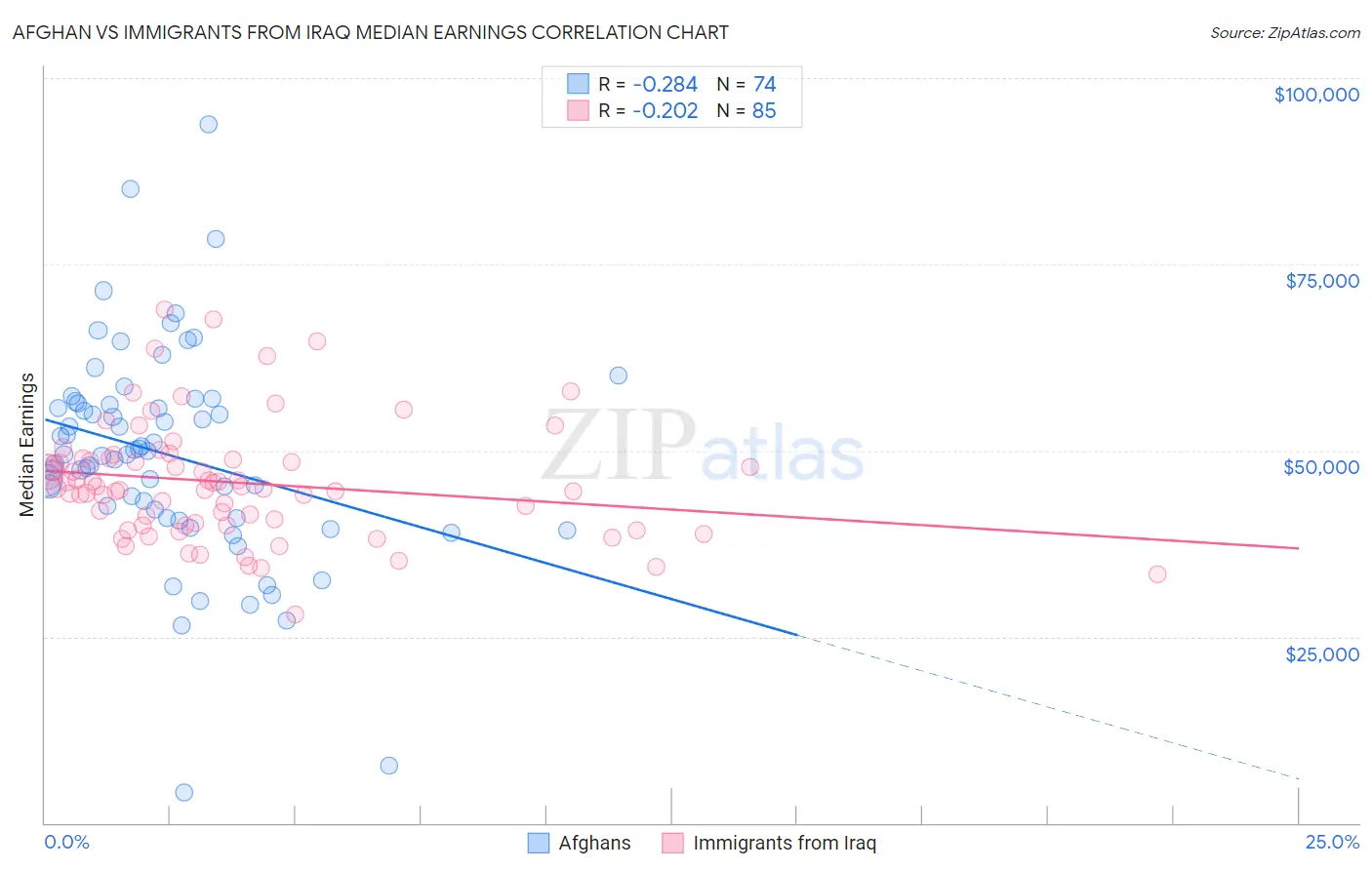Afghan vs Immigrants from Iraq Median Earnings