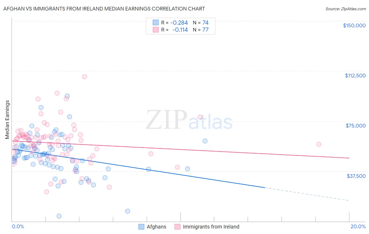 Afghan vs Immigrants from Ireland Median Earnings