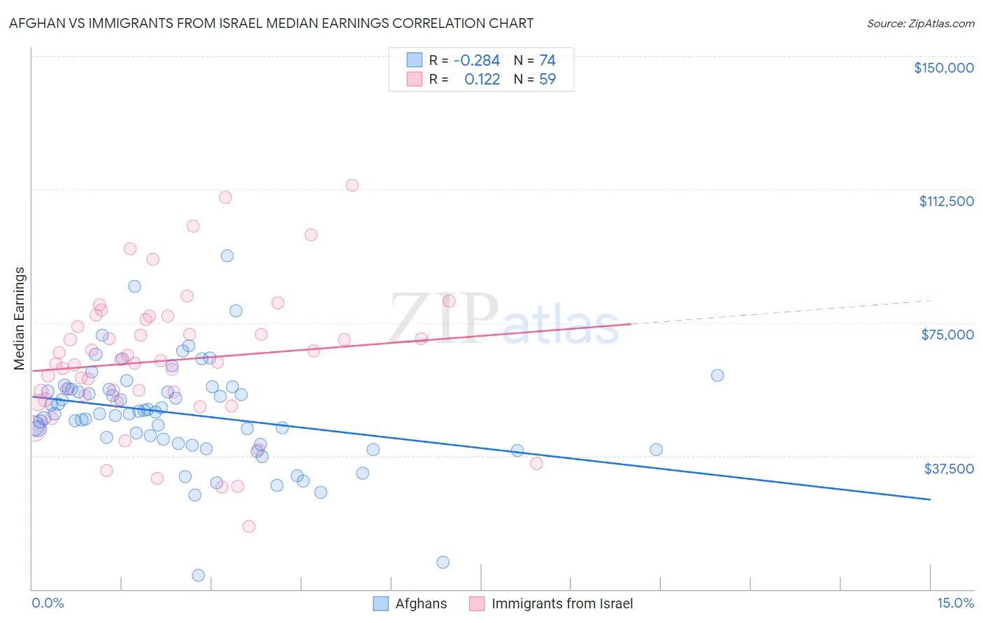 Afghan vs Immigrants from Israel Median Earnings