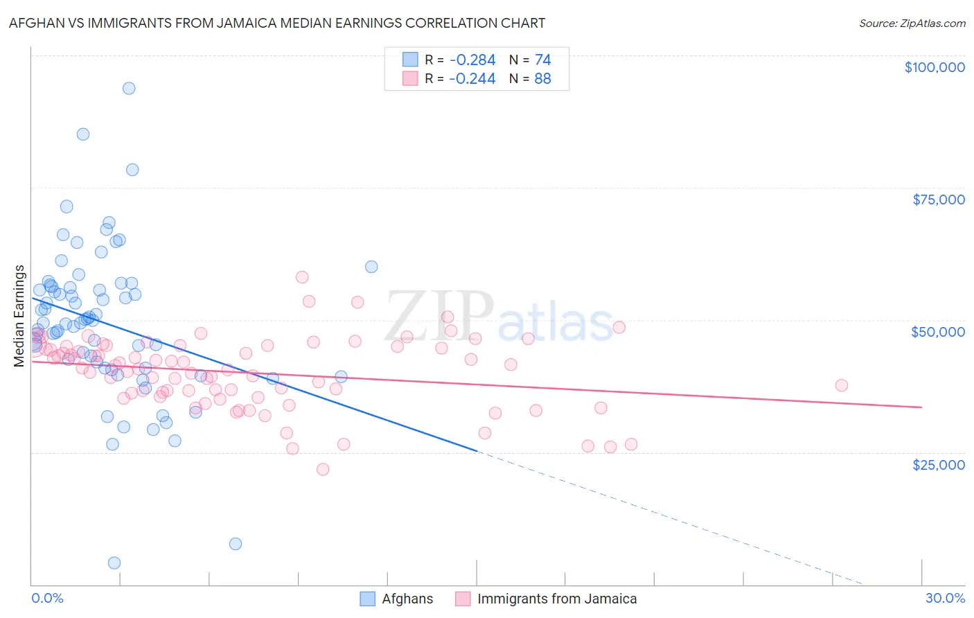 Afghan vs Immigrants from Jamaica Median Earnings