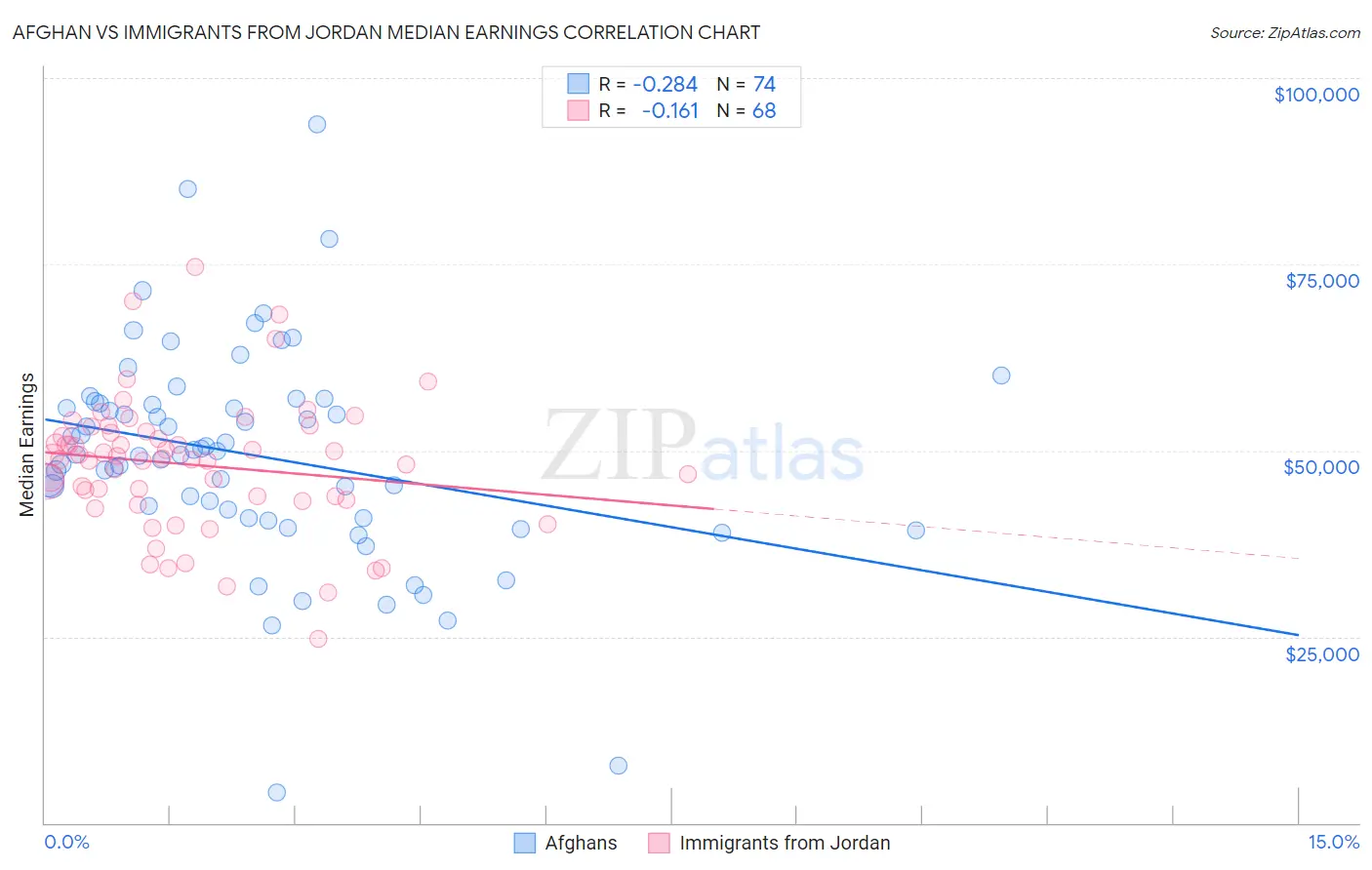 Afghan vs Immigrants from Jordan Median Earnings