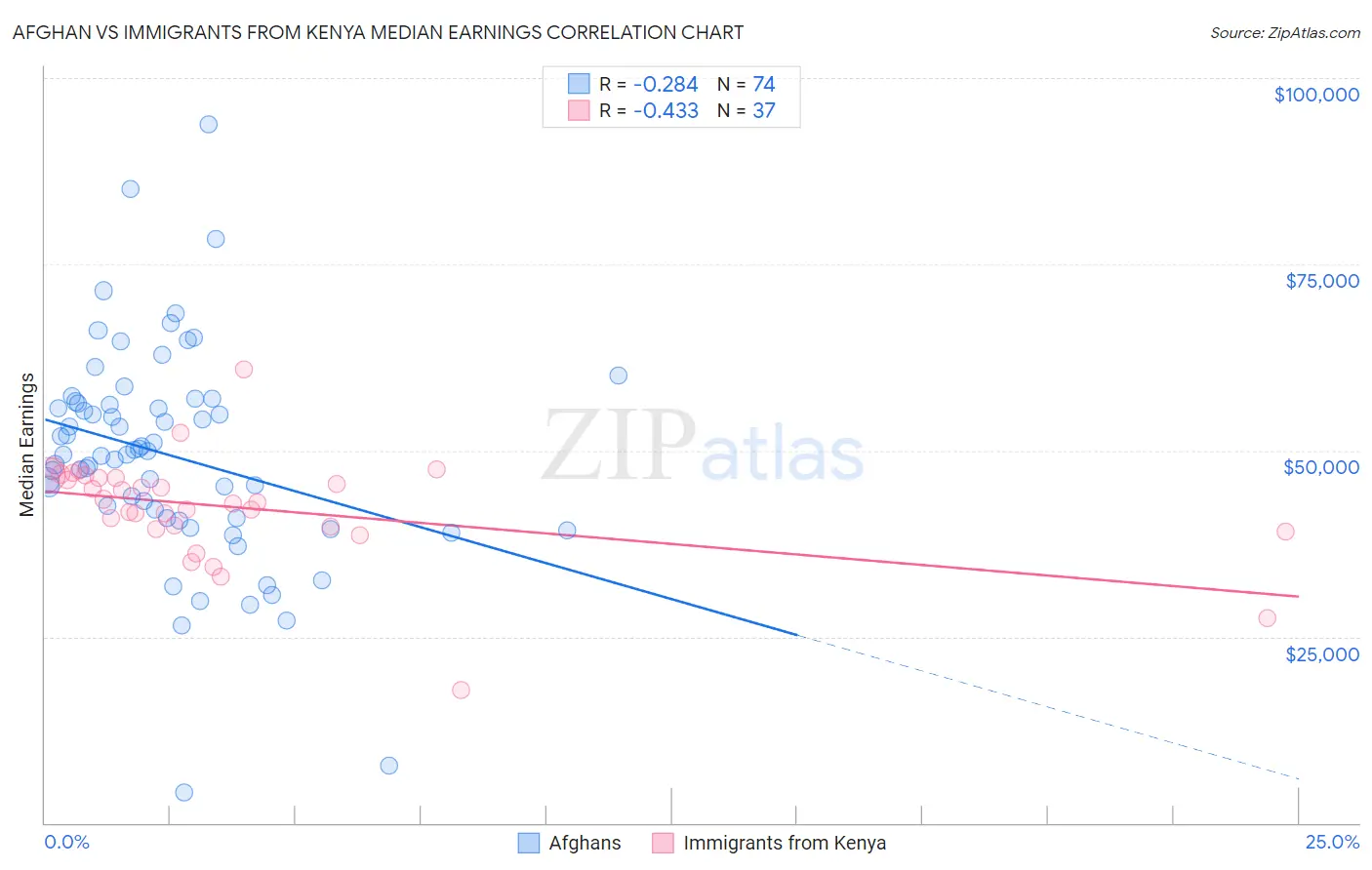 Afghan vs Immigrants from Kenya Median Earnings