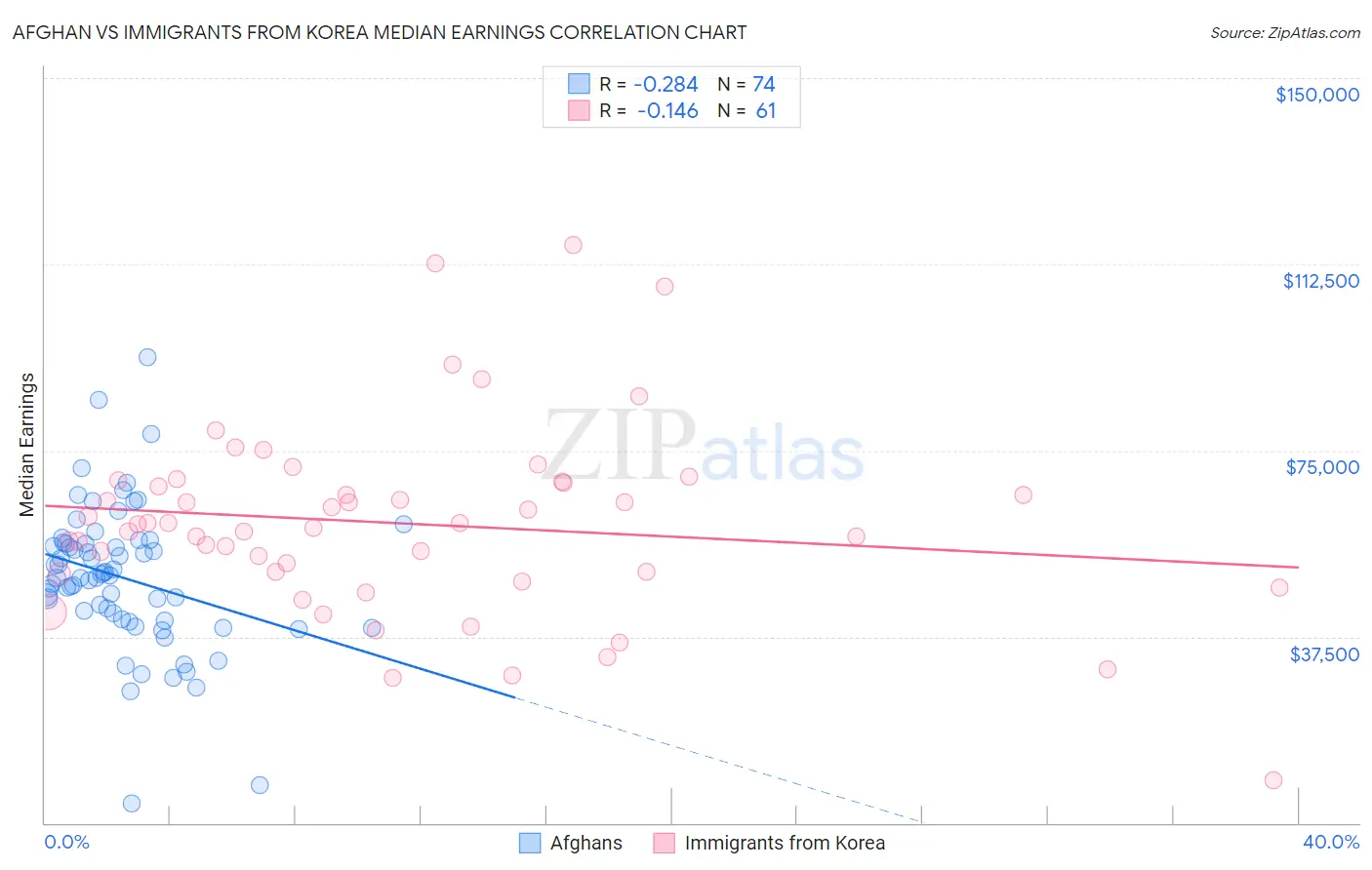 Afghan vs Immigrants from Korea Median Earnings