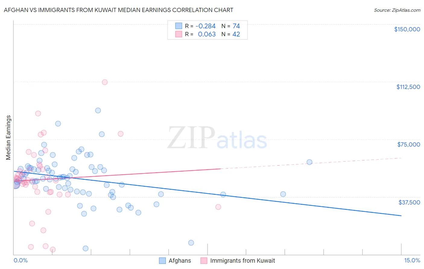 Afghan vs Immigrants from Kuwait Median Earnings