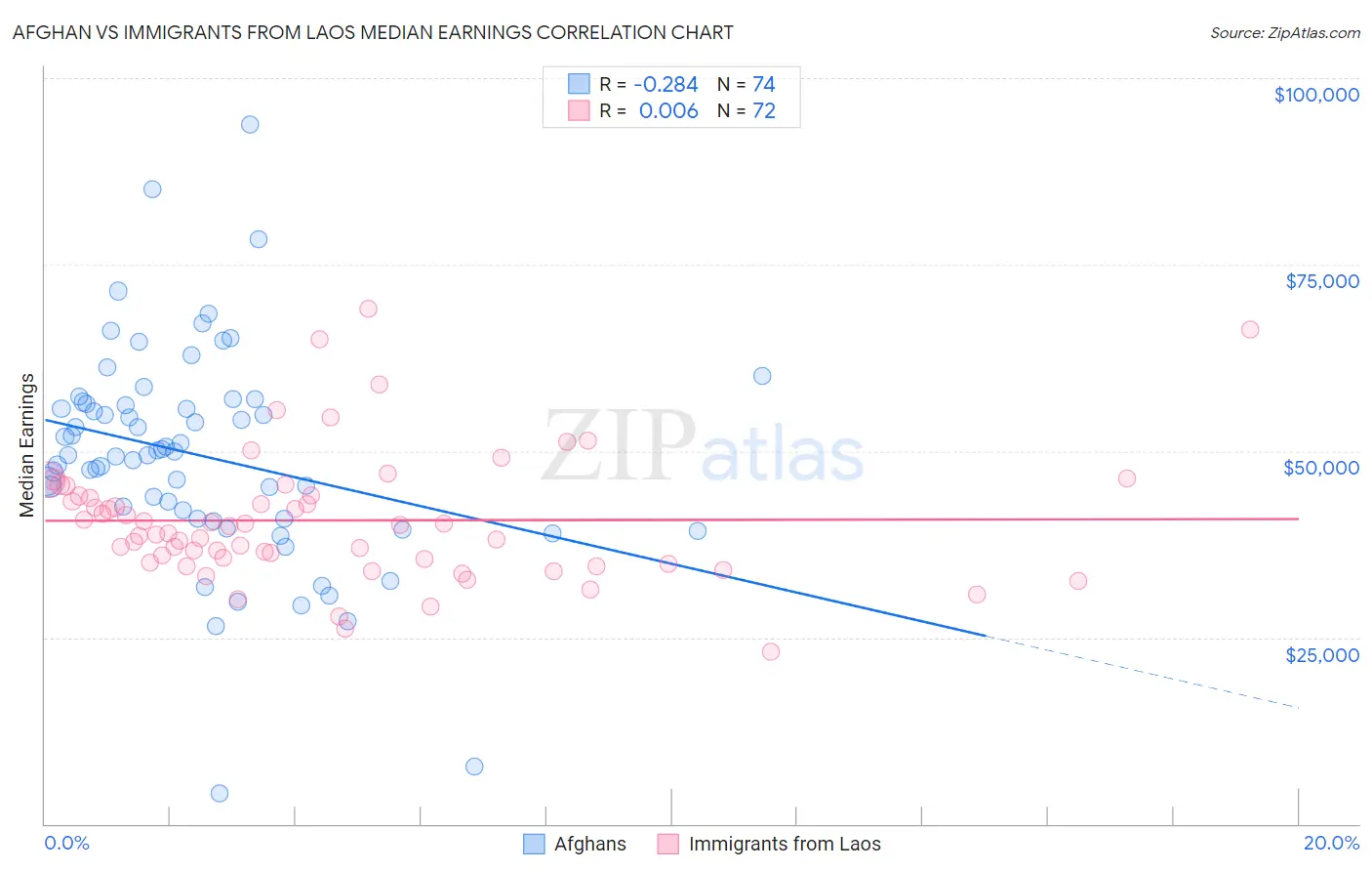 Afghan vs Immigrants from Laos Median Earnings