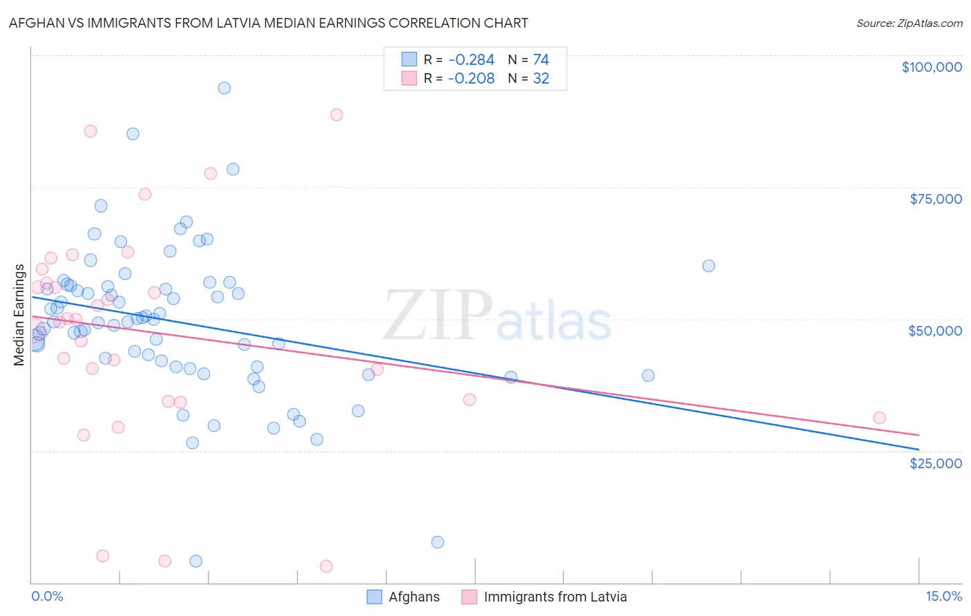 Afghan vs Immigrants from Latvia Median Earnings