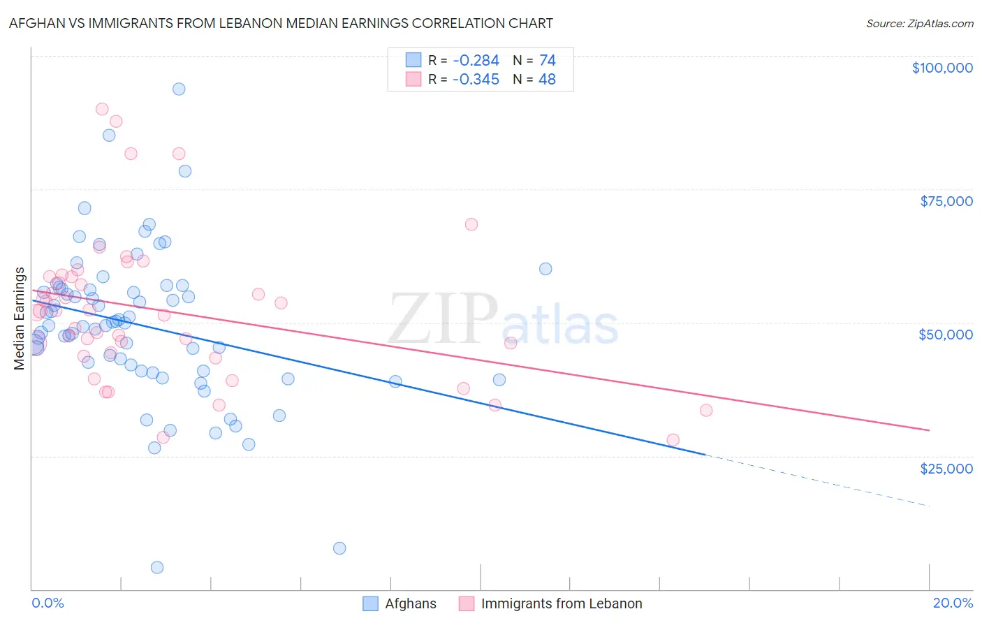 Afghan vs Immigrants from Lebanon Median Earnings